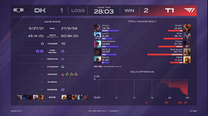 SKGaming鏖战DK，Tian统治全场