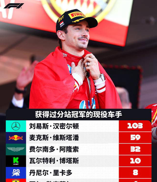 法拉利横扫红牛二队,勒克莱尔带队取胜 法拉利横扫红牛二队,勒克莱尔带队取胜